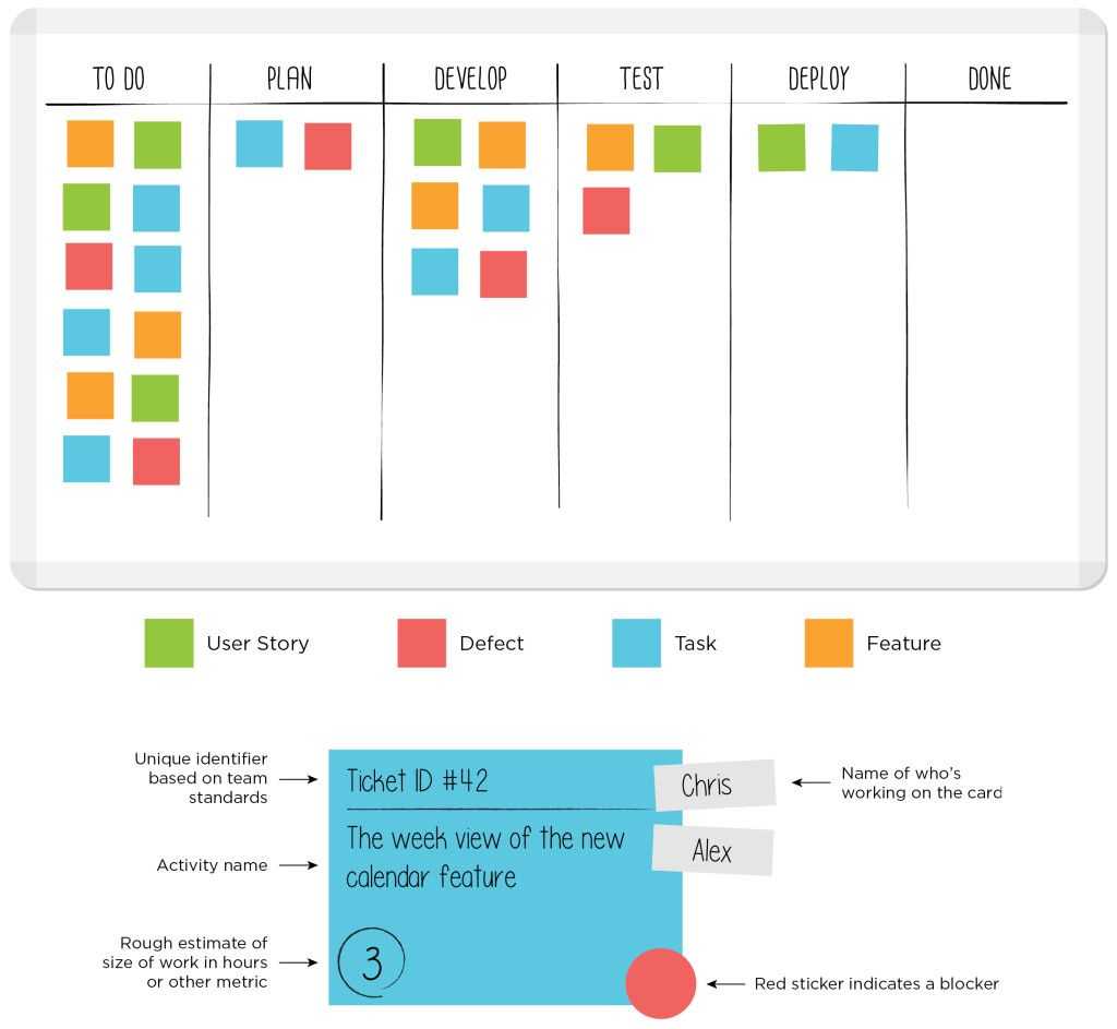 Sample Kanban Board With Kanban Card Template – Leankit With Kanban Card Template