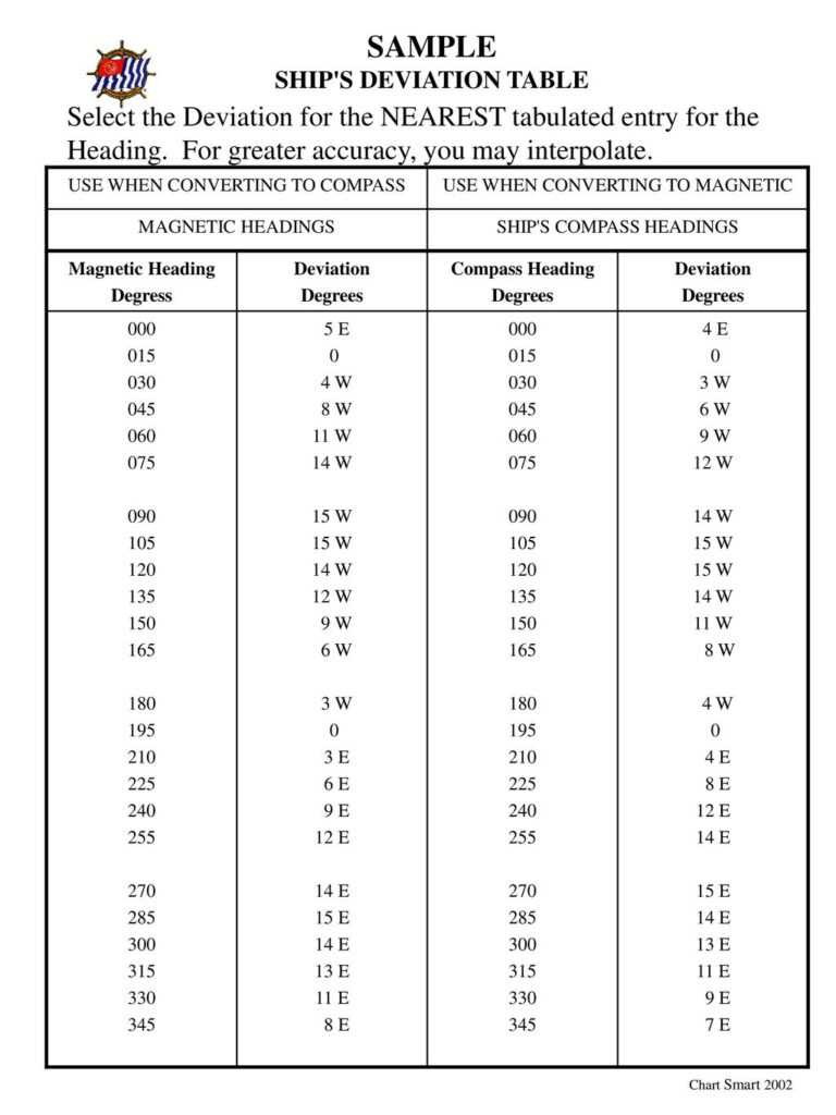 Sample Ship's Deviation Table Ppt Download pertaining to Compass
