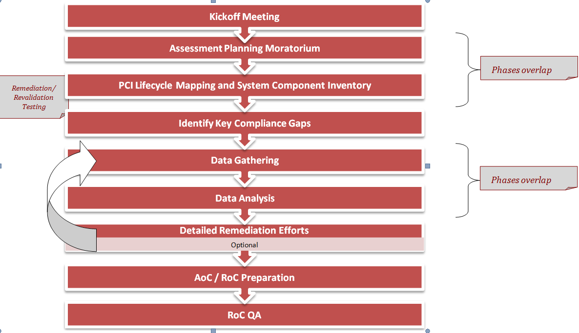 Sample Statement Of Work – Pdf With Regard To Pci Dss Gap Analysis Report Template