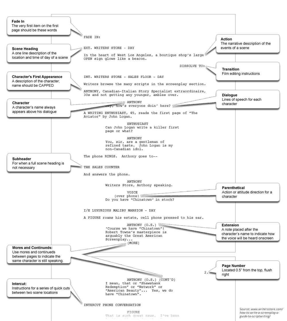 Screenplay Format Guide | Point Park University Online Inside Shooting Script Template Word