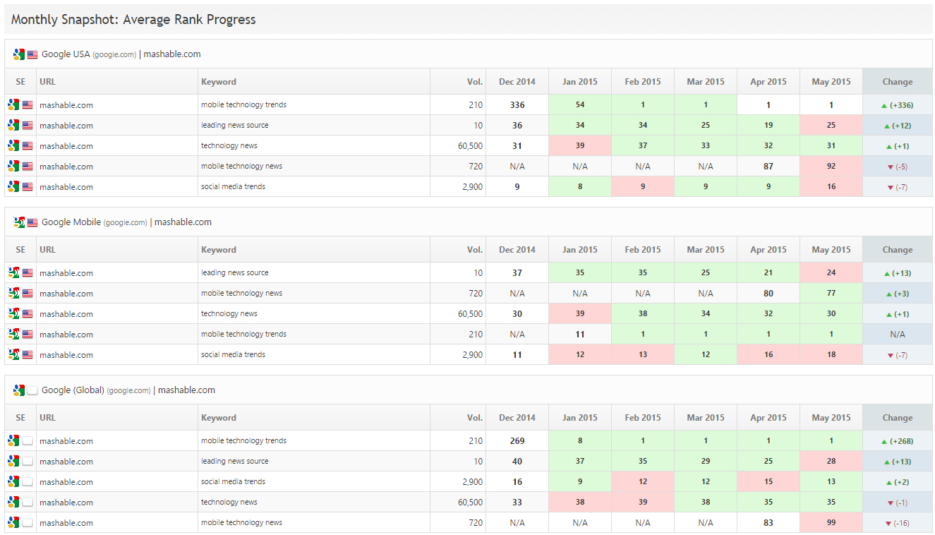 Seo & Marketing Report Pdf System Templates | Rank Ranger For Monthly Seo Report Template