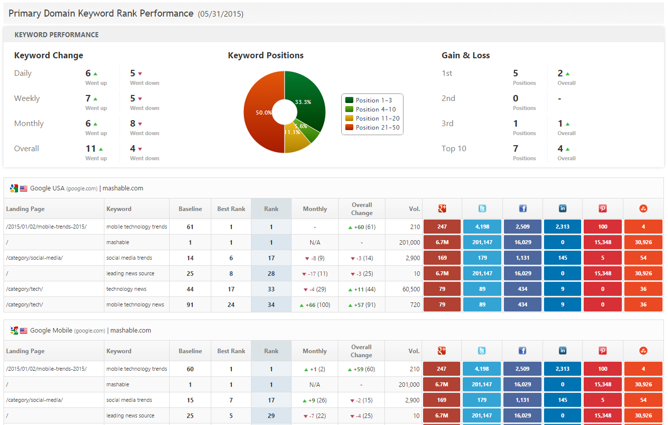 Seo & Marketing Report Pdf System Templates | Rank Ranger In Seo Monthly Report Template