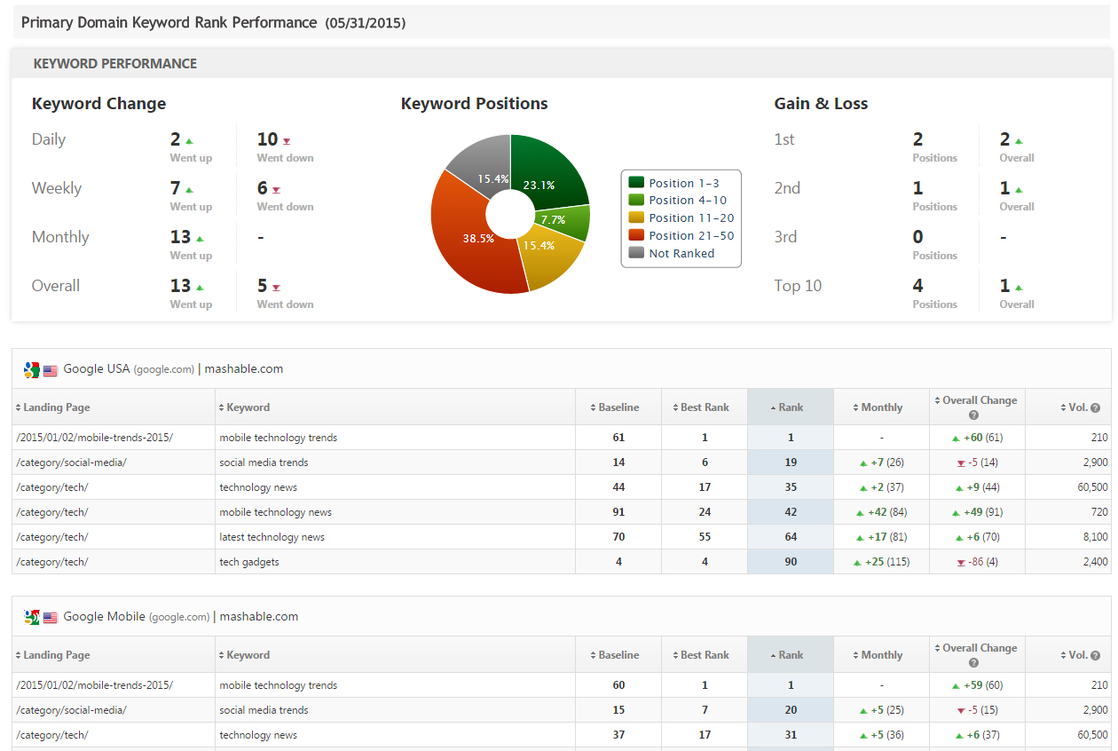 Seo & Marketing Report Pdf System Templates | Rank Ranger Regarding Baseline Report Template