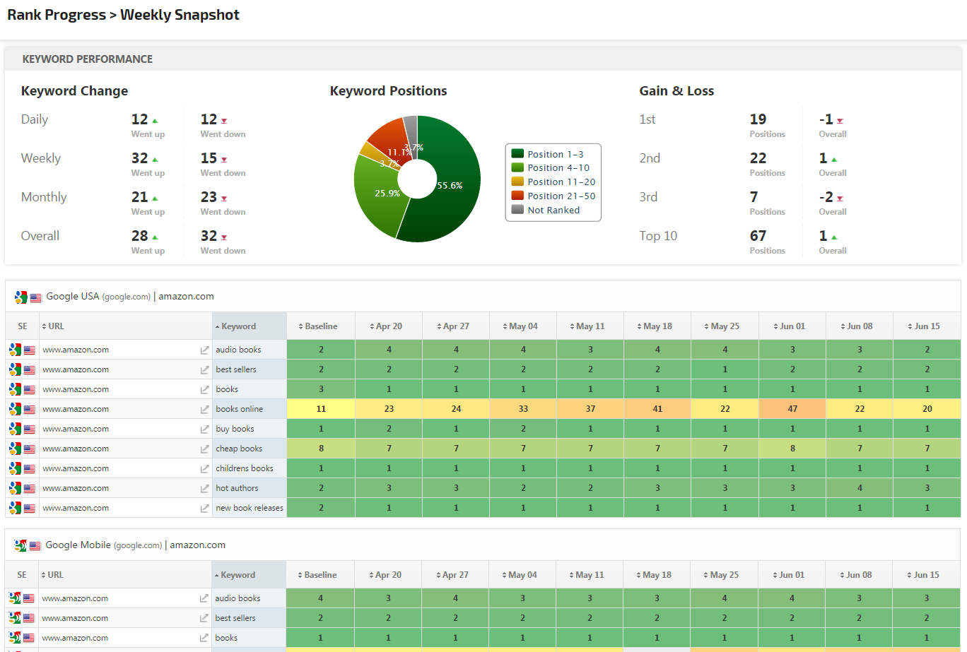 Seo & Marketing Report Pdf System Templates | Rank Ranger Throughout Seo Monthly Report Template