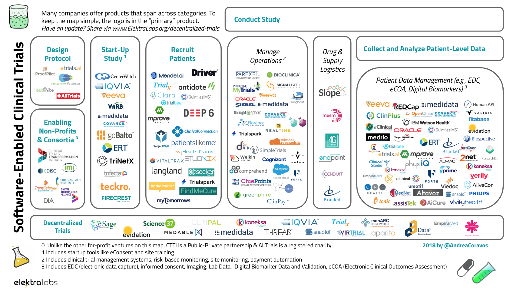 Software Enabled Clinical Trials – Andrea's Blog Within Monitoring Report Template Clinical Trials