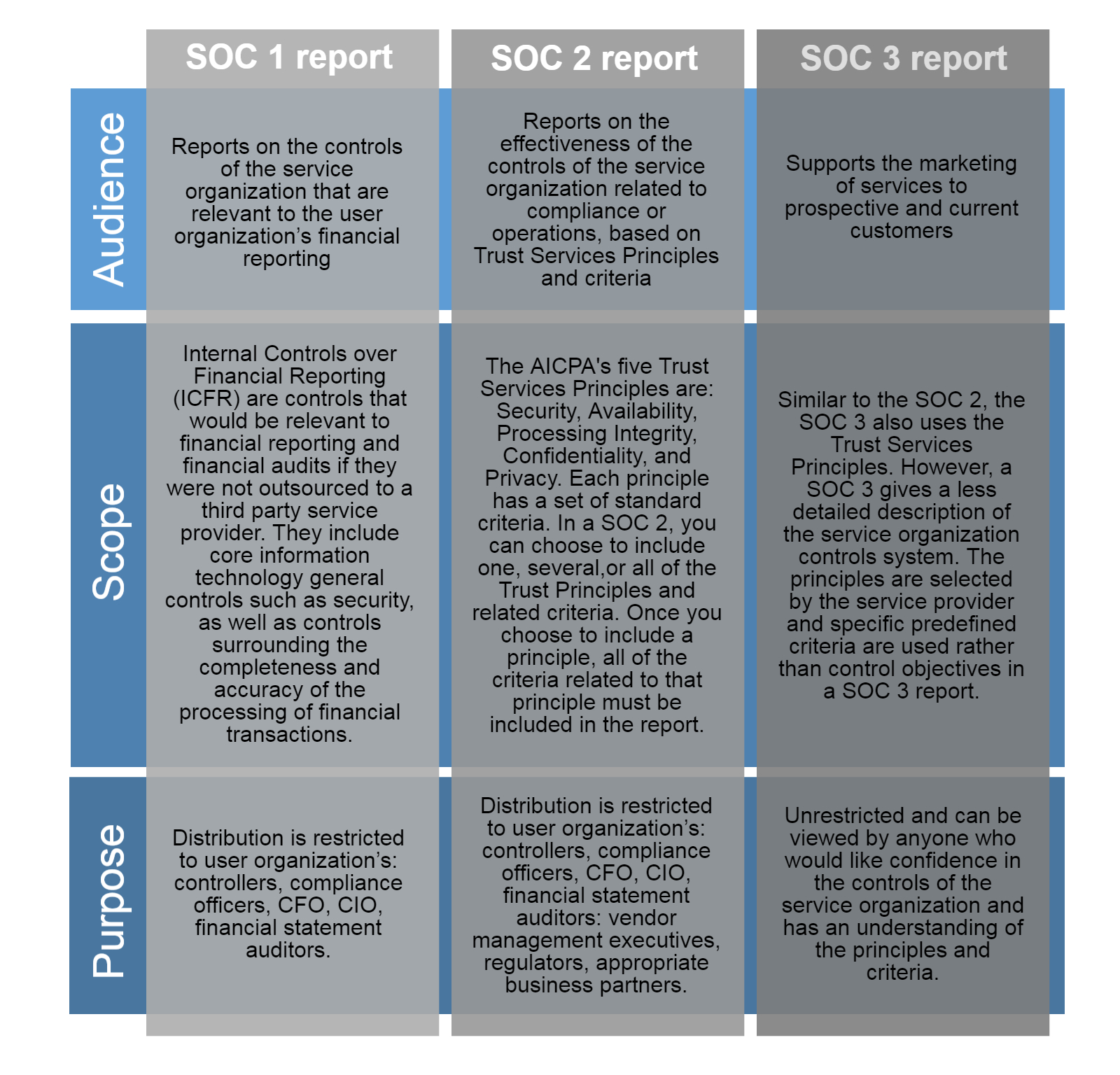 Soc 1 2. Types of Reports.