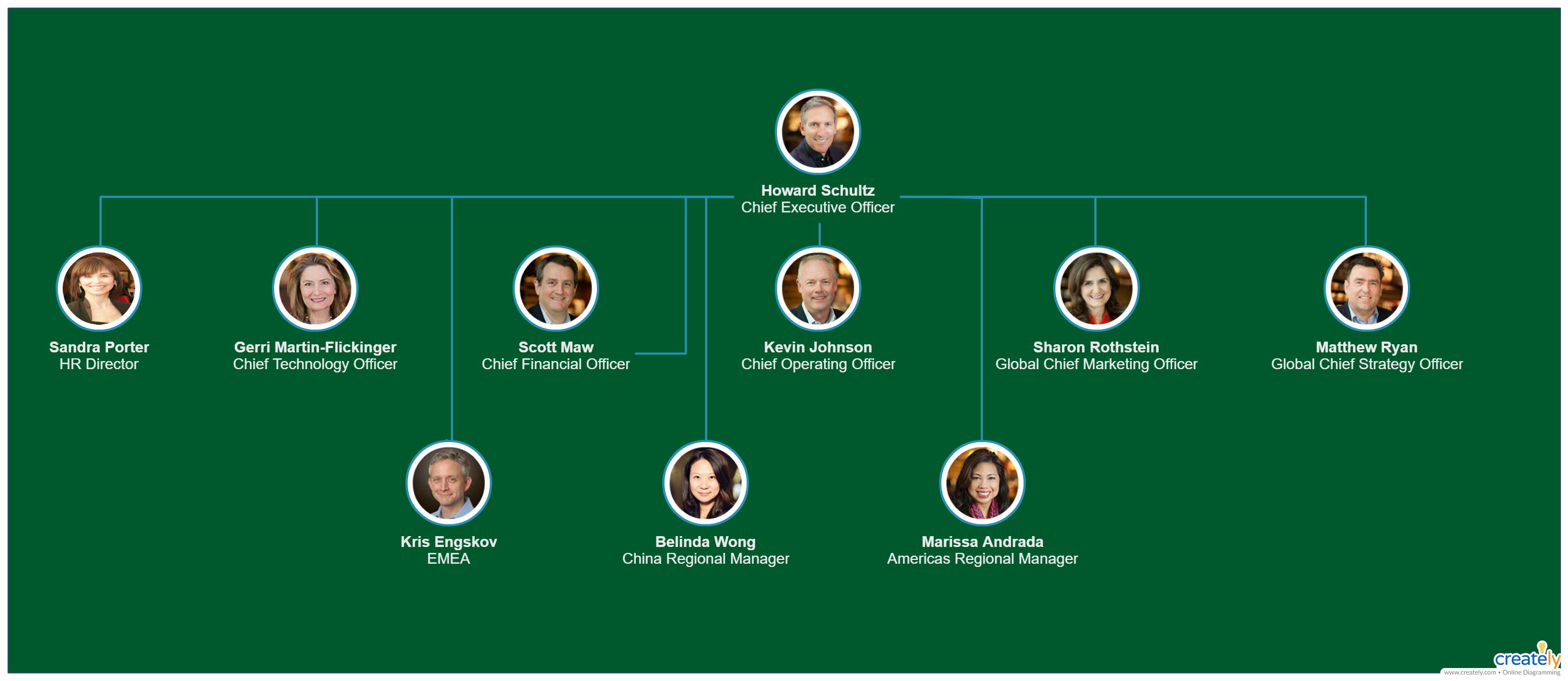 Starbucks Organizational Chart – You Can Edit This Template Throughout Starbucks Powerpoint Template