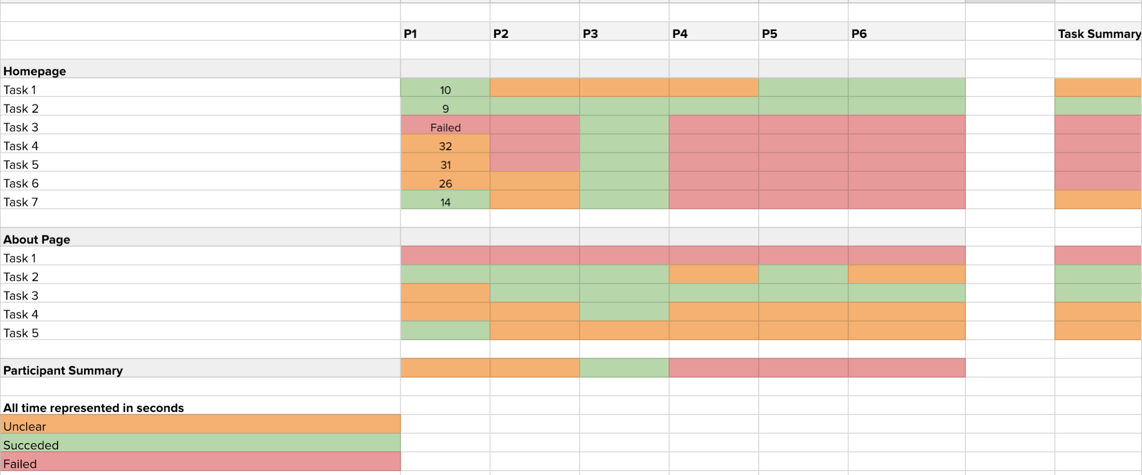 Stop (Or Traffic) Light Usability Testing Reports – Ux Pertaining To Stoplight Report Template