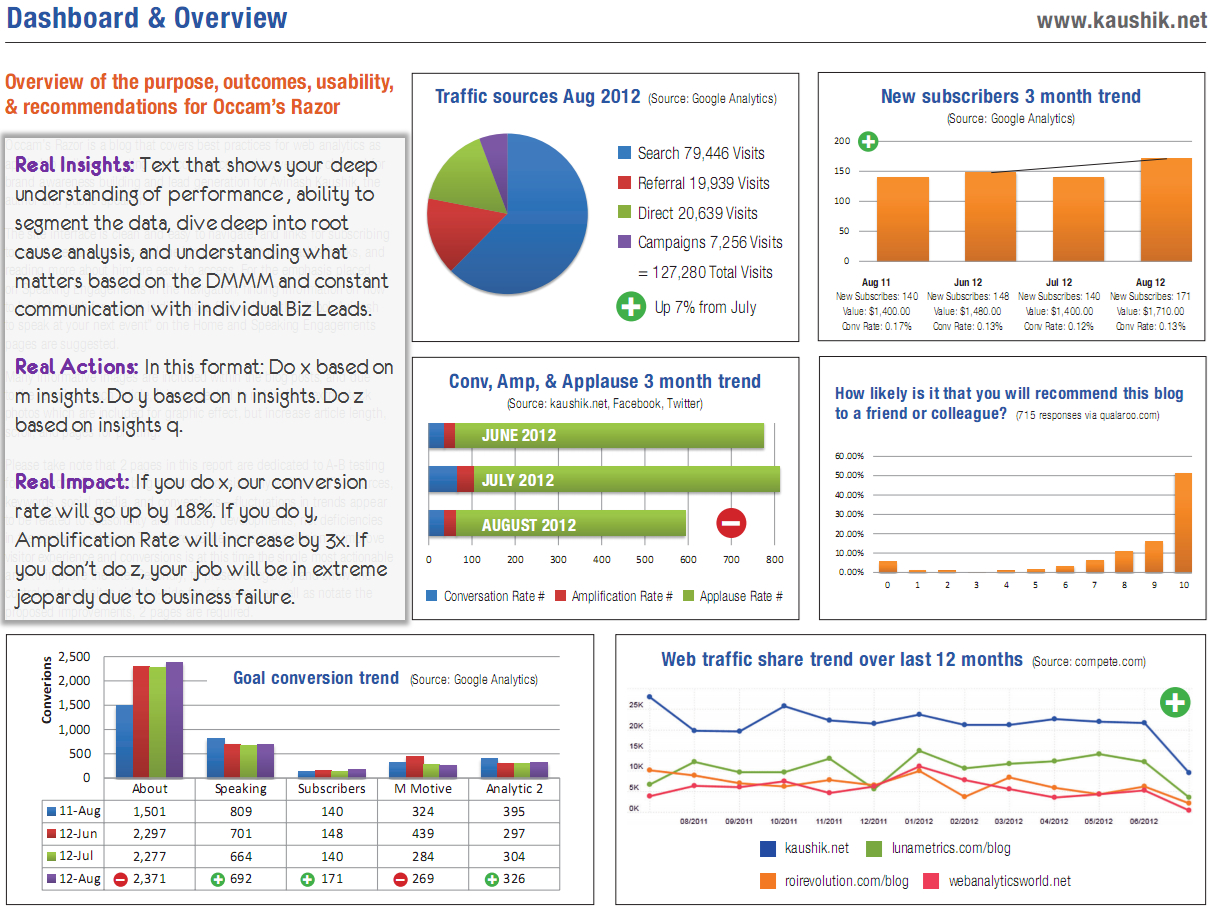 Strategic & Tactical Dashboards: Best Practices, Examples Inside Market Intelligence Report Template