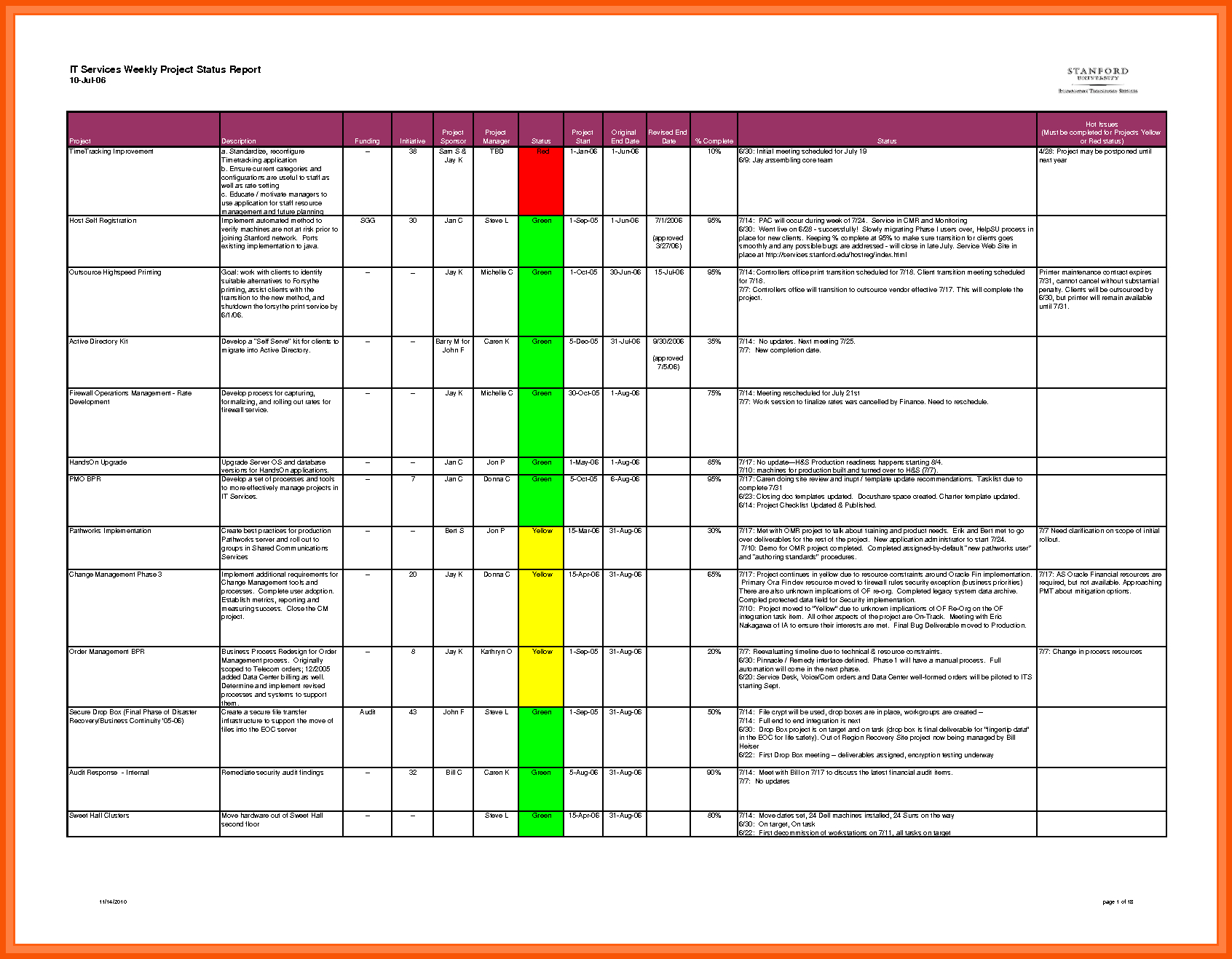 Testing Weekly Status Report Template – Atlantaauctionco With Regard To Thermal Imaging Report Template