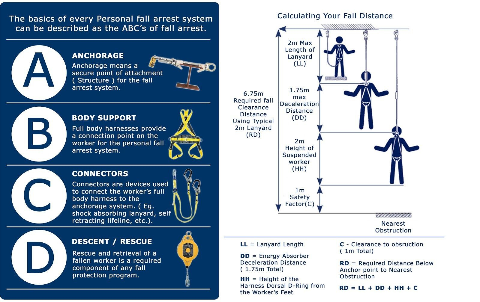 The Basics Of Every Personal Fall Arrest System Can Be Within Fall Protection Certification Template