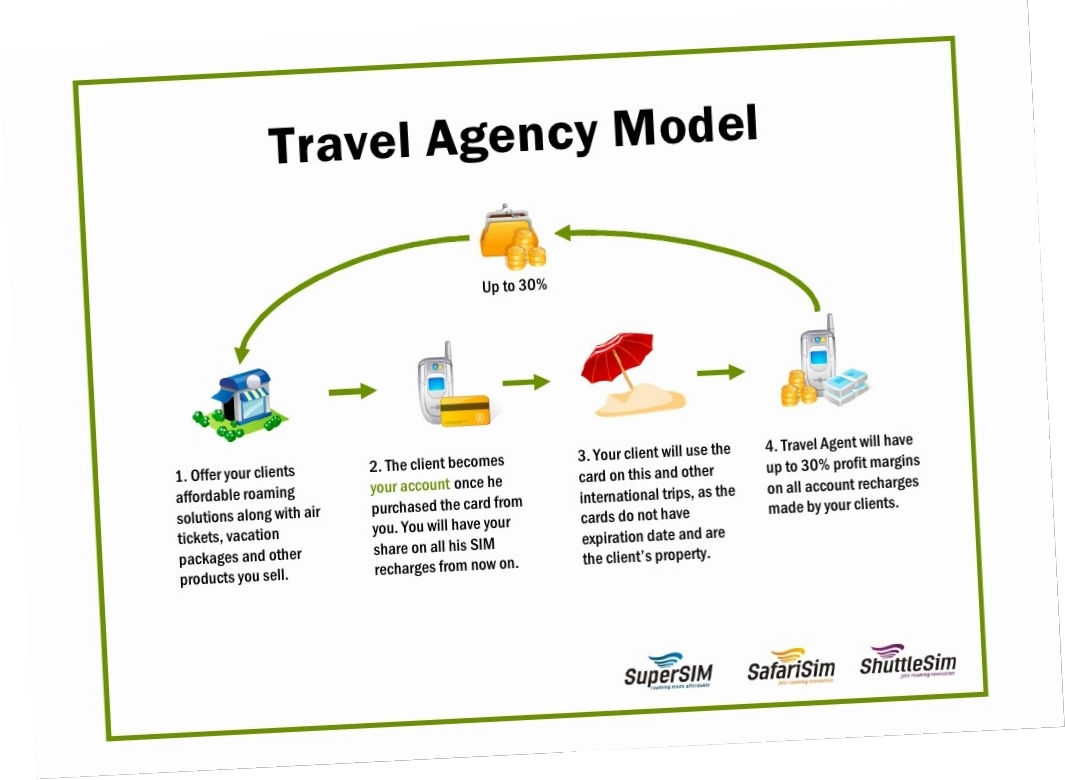 Travel Cy Business Plan Plans Sample Startup India Example With Regard To Sim Card Template Pdf