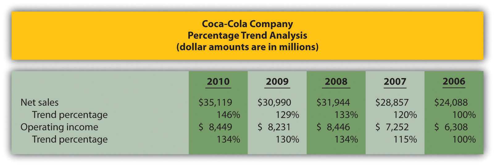 Trend Analysis Of Financial Statements Throughout Trend Analysis Report Template