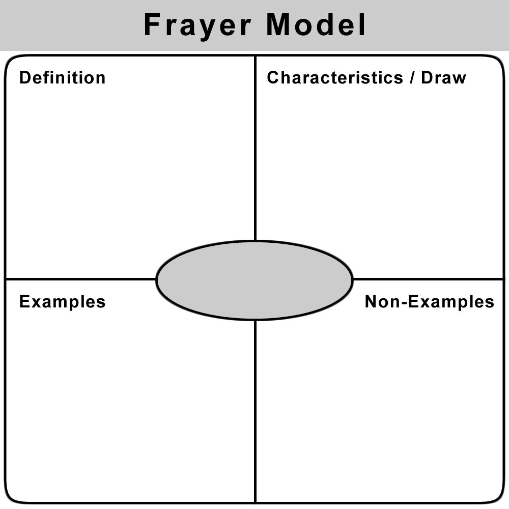 Use The Frayer Model To Teach Vocabulary. On Index Cards Regarding Blank Frayer Model Template