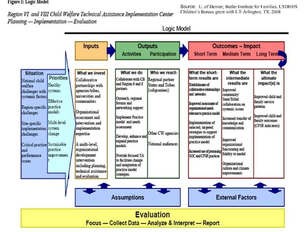 Web Links To Examples Of Logic Models Logic Model Pertaining To Logic Model Template Microsoft Word