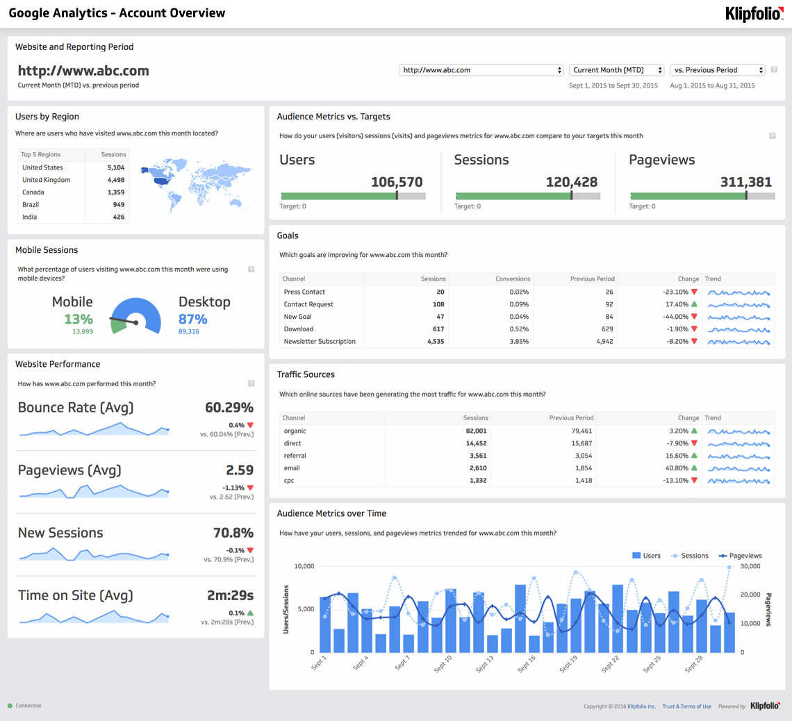Website Analytics Dashboard And Report | Free Templates With Regard To Website Traffic Report Template