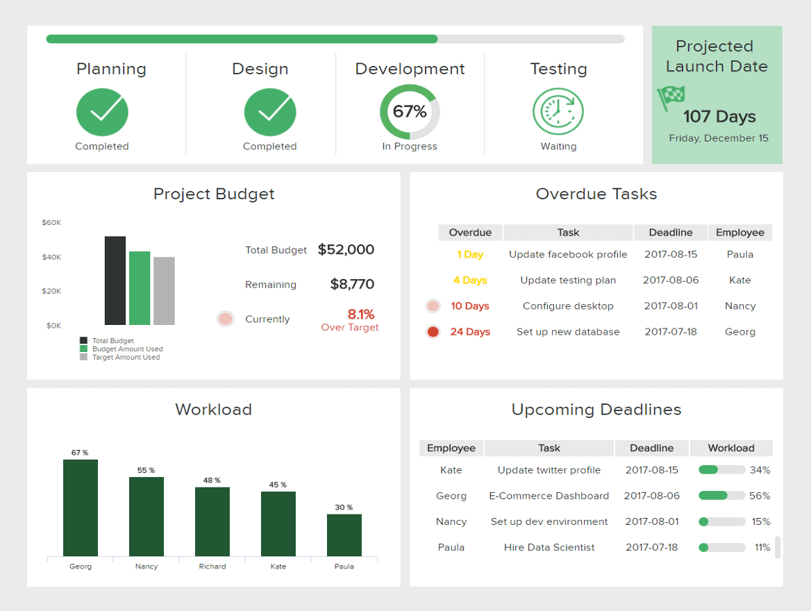 What Is A Project Management Dashboard? See Examples & Templates Within Project Status Report Dashboard Template