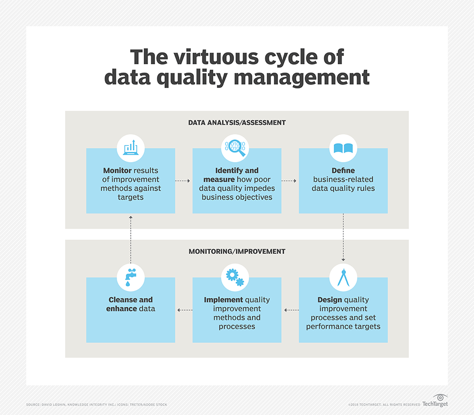 What Is Data Quality And Why Is It Important? Intended For Data Quality Assessment Report Template
