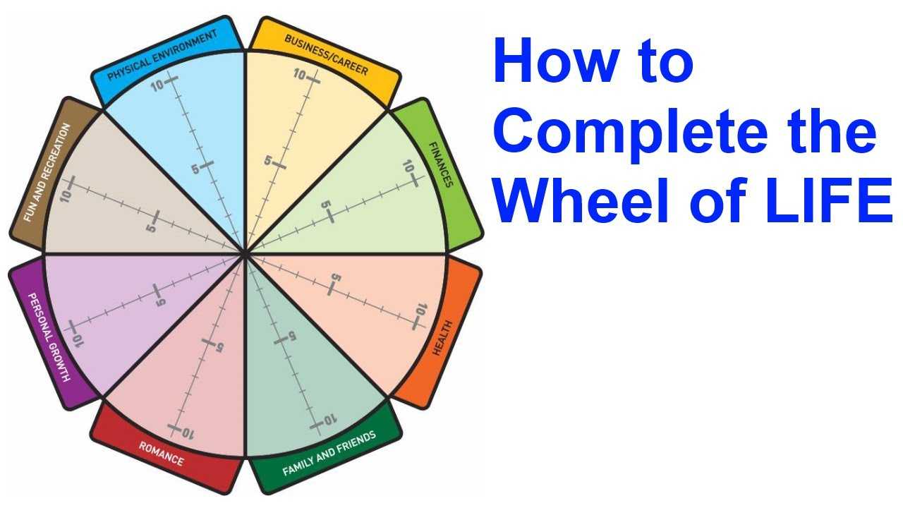 Wheel Of Life – A Self Assessment Tool – The Start Of Happiness Inside Wheel Of Life Template Blank