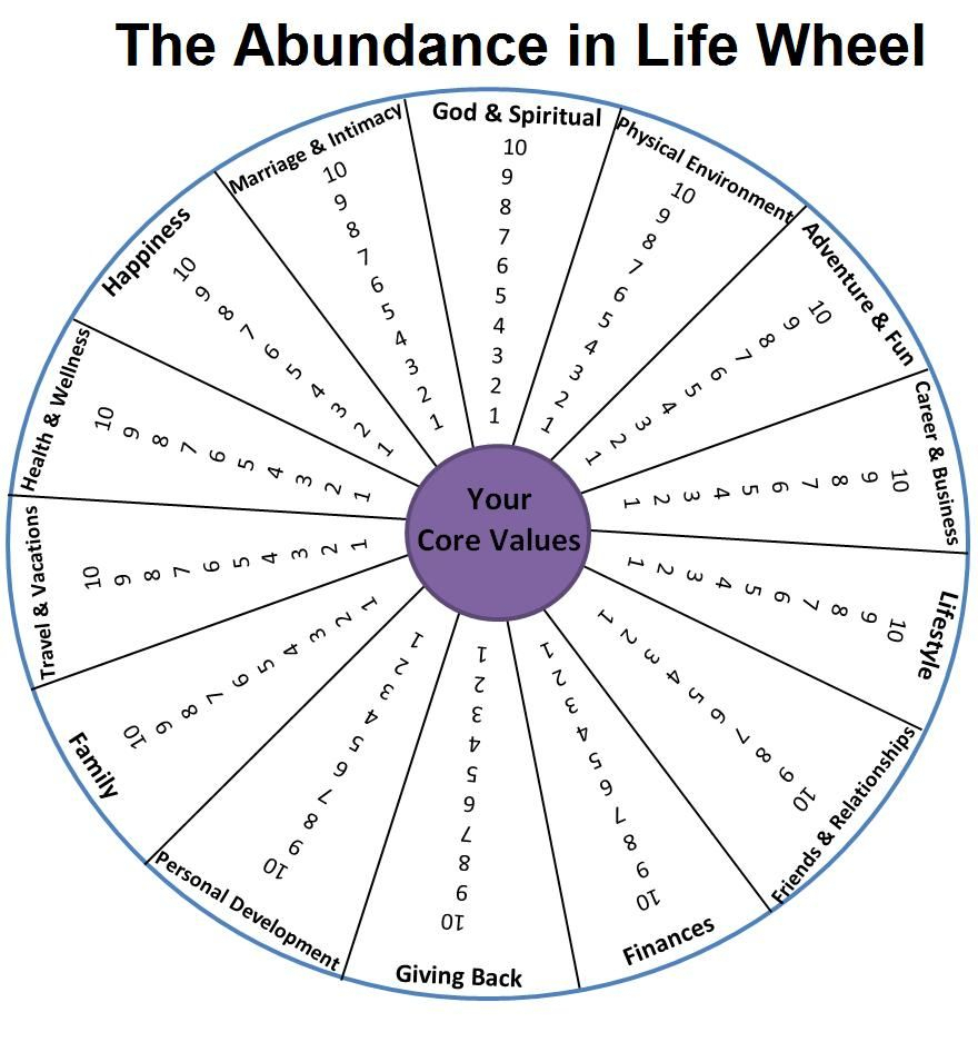 Wheel Of Life Template Blank - Atlantaauctionco Throughout Blank Wheel Of Life Template