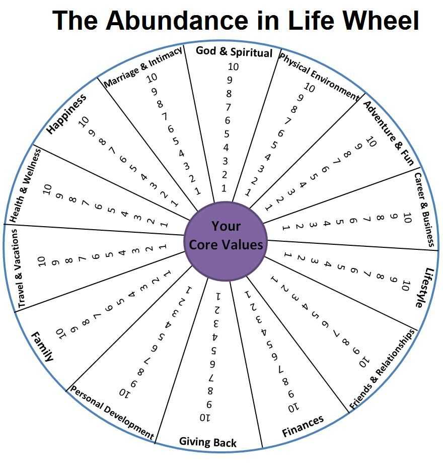 Wheel Of Life Template Blank - Atlantaauctionco Throughout Blank Wheel Of Life Template