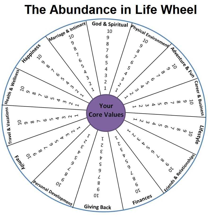 Wheel Of Life Template Blank – Atlantaauctionco Throughout Blank Wheel Of Life Template